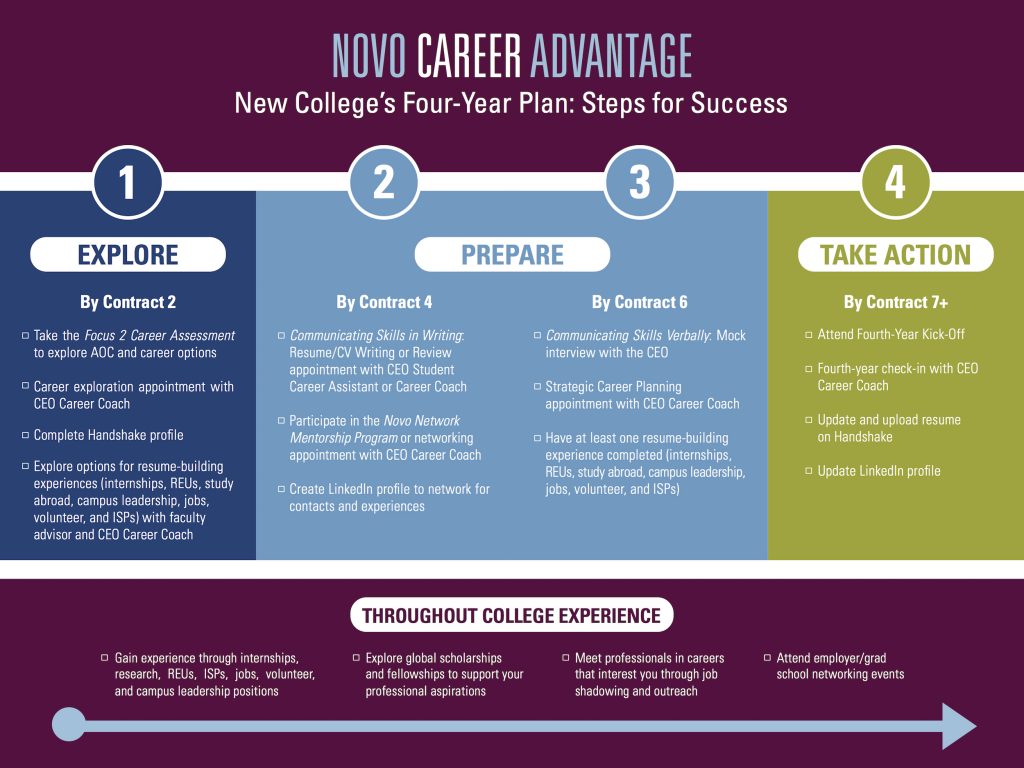 Graphic of Novo Career Advantage Plan with 4 steps.