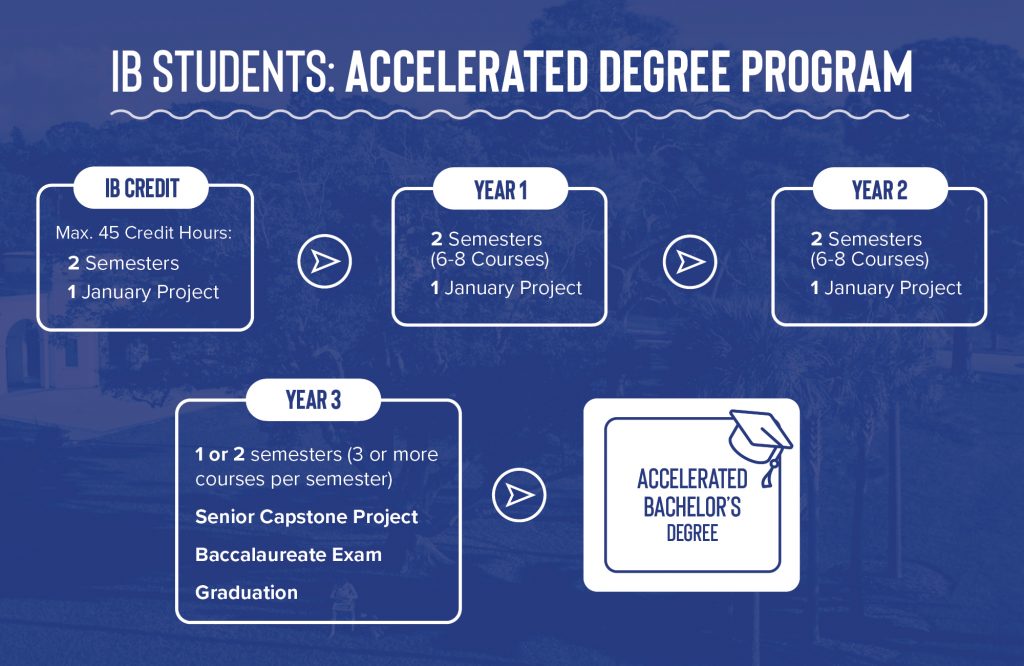 IB Credit Transfer New College Of Florida ib-credit-transfer-new-college-of-florida