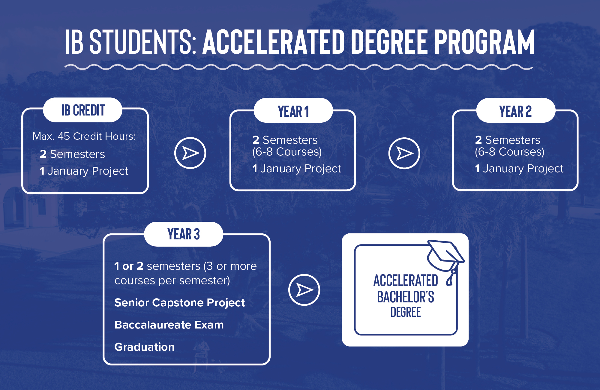 IB Credit Transfer New College of Florida