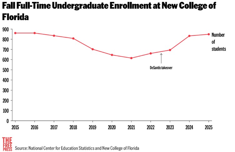 Fall Full-Time Undergraduate Enrollment at New College of Florida